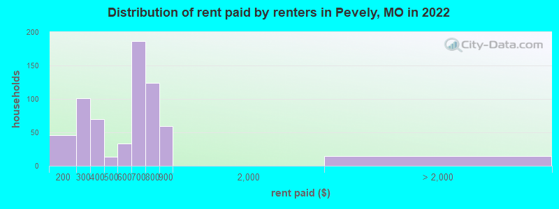 Distribution of rent paid by renters in Pevely, MO in 2022