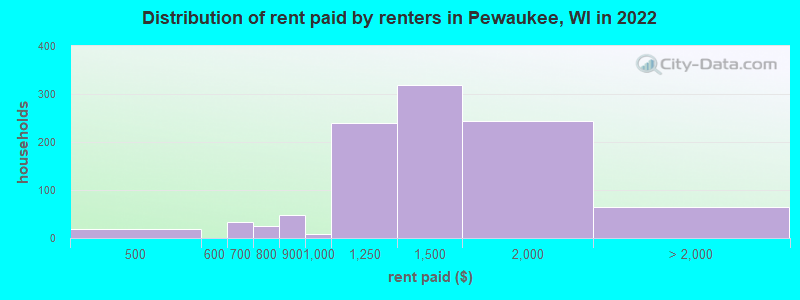 Distribution of rent paid by renters in Pewaukee, WI in 2022