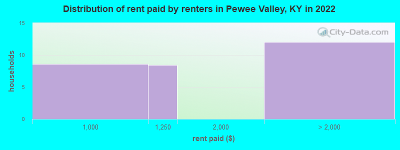 Distribution of rent paid by renters in Pewee Valley, KY in 2022