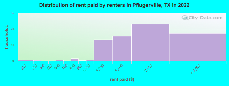 Distribution of rent paid by renters in Pflugerville, TX in 2022