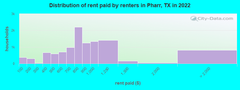 Distribution of rent paid by renters in Pharr, TX in 2022