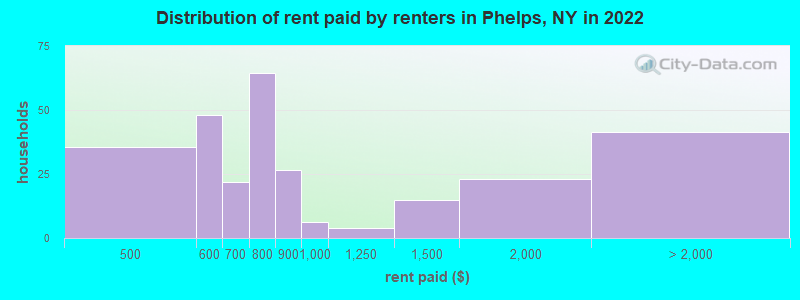 Distribution of rent paid by renters in Phelps, NY in 2022