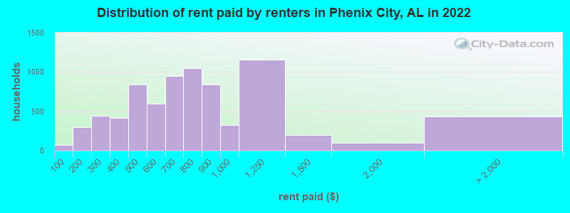 Distribution of rent paid by renters in Phenix City, AL in 2022