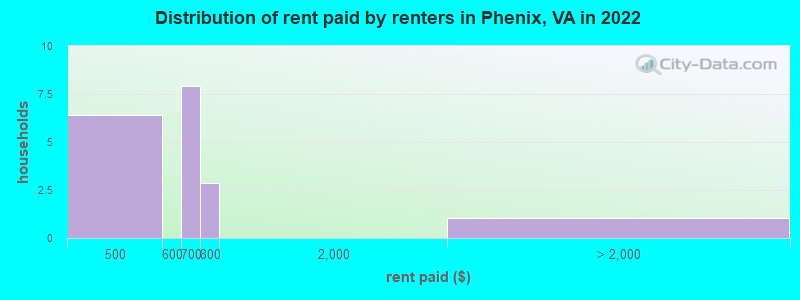 Distribution of rent paid by renters in Phenix, VA in 2022