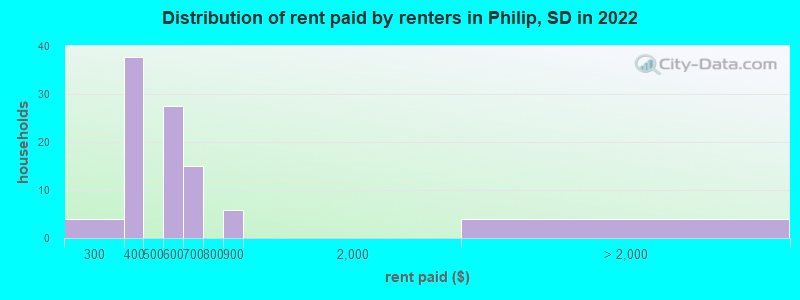 Distribution of rent paid by renters in Philip, SD in 2022