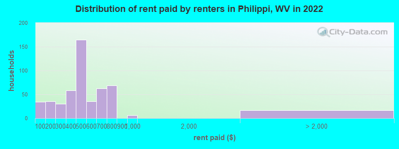 Distribution of rent paid by renters in Philippi, WV in 2022