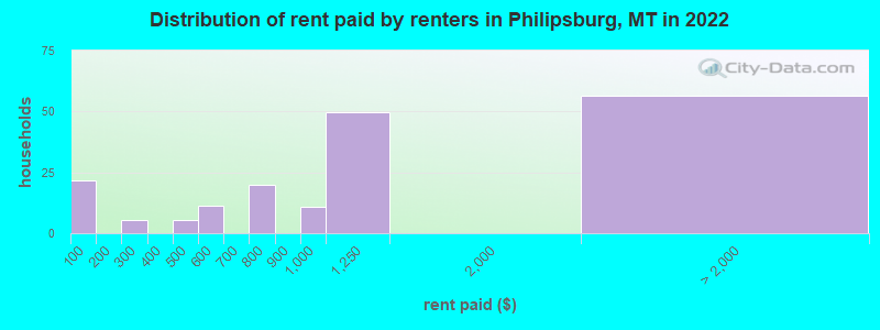 Distribution of rent paid by renters in Philipsburg, MT in 2022