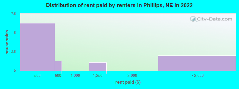 Distribution of rent paid by renters in Phillips, NE in 2022