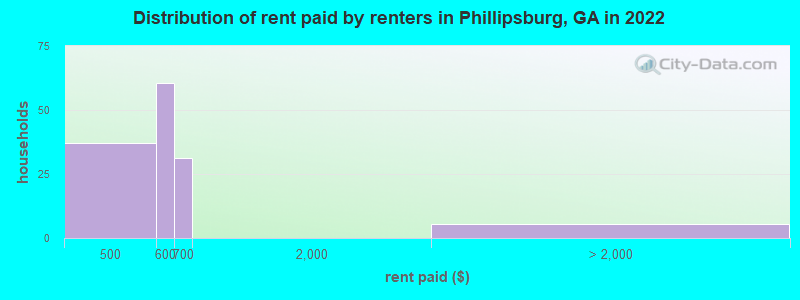Distribution of rent paid by renters in Phillipsburg, GA in 2022