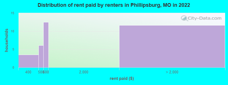 Distribution of rent paid by renters in Phillipsburg, MO in 2022