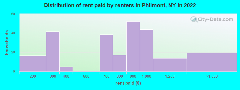 Distribution of rent paid by renters in Philmont, NY in 2022