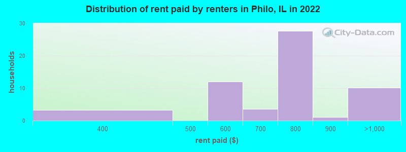 Distribution of rent paid by renters in Philo, IL in 2022