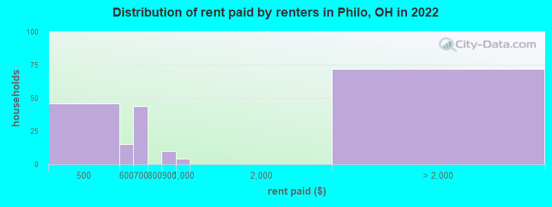 Distribution of rent paid by renters in Philo, OH in 2022