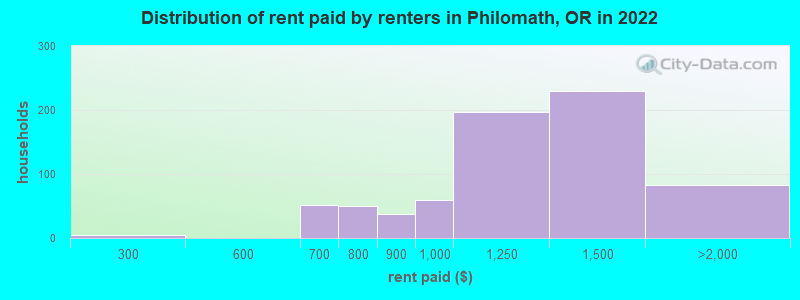 Distribution of rent paid by renters in Philomath, OR in 2022
