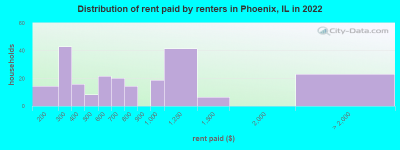 Distribution of rent paid by renters in Phoenix, IL in 2022