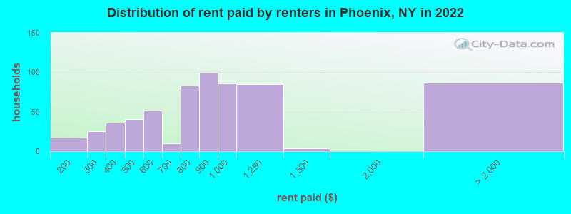 Distribution of rent paid by renters in Phoenix, NY in 2022
