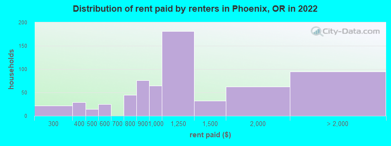 Distribution of rent paid by renters in Phoenix, OR in 2022