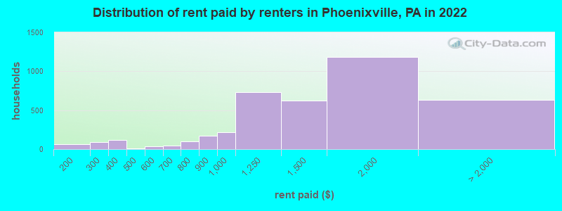 Distribution of rent paid by renters in Phoenixville, PA in 2022