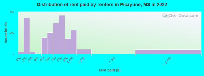 Distribution of rent paid by renters in Picayune, MS in 2022