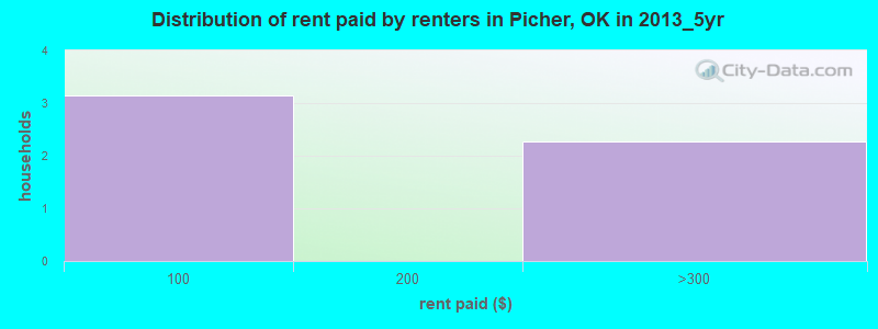 Distribution of rent paid by renters in Picher, OK in 2013_5yr