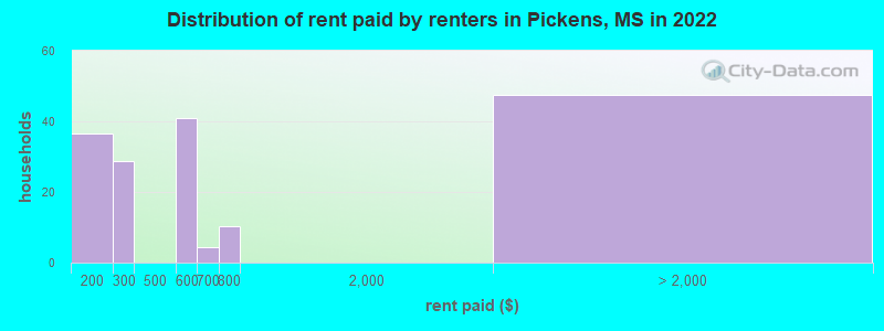 Distribution of rent paid by renters in Pickens, MS in 2022