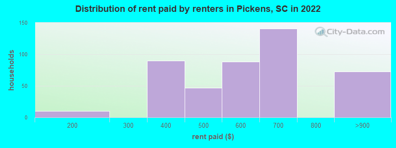 Distribution of rent paid by renters in Pickens, SC in 2022