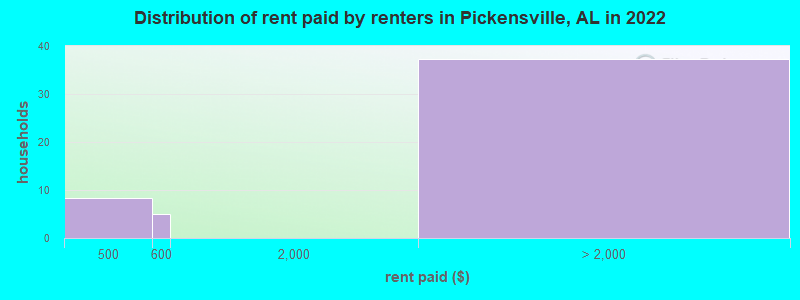 Distribution of rent paid by renters in Pickensville, AL in 2022