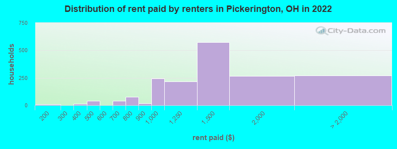 Distribution of rent paid by renters in Pickerington, OH in 2022