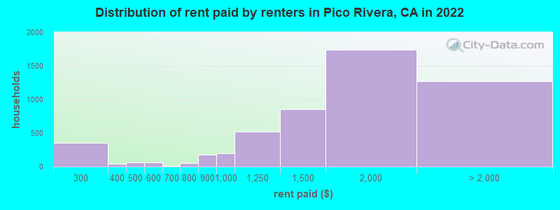 Distribution of rent paid by renters in Pico Rivera, CA in 2022