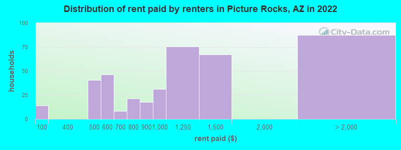 Distribution of rent paid by renters in Picture Rocks, AZ in 2022