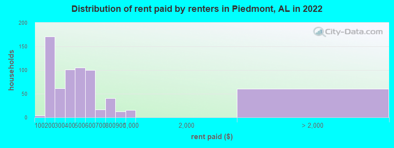 Distribution of rent paid by renters in Piedmont, AL in 2022