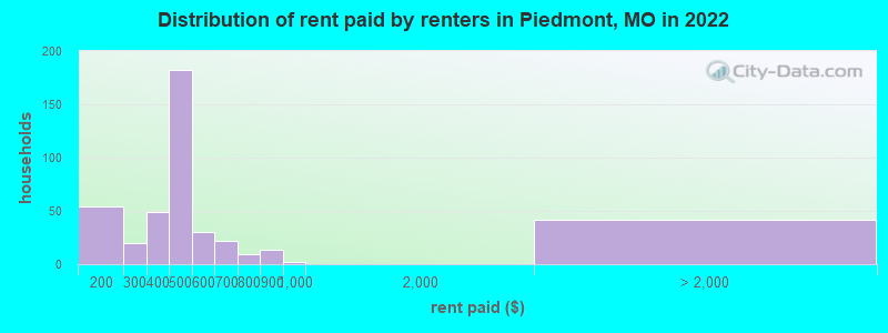 Distribution of rent paid by renters in Piedmont, MO in 2022
