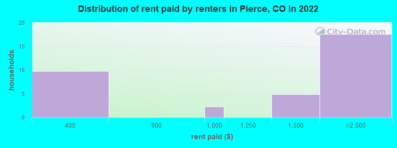Distribution of rent paid by renters in Pierce, CO in 2022
