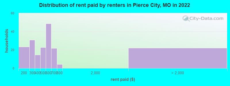 Distribution of rent paid by renters in Pierce City, MO in 2022