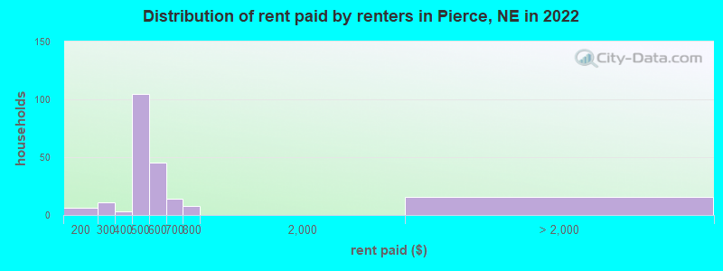 Distribution of rent paid by renters in Pierce, NE in 2022