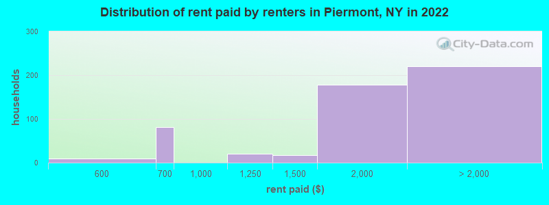 Distribution of rent paid by renters in Piermont, NY in 2022