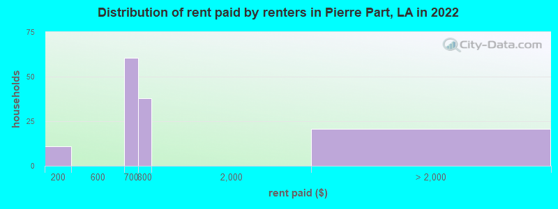 Distribution of rent paid by renters in Pierre Part, LA in 2022