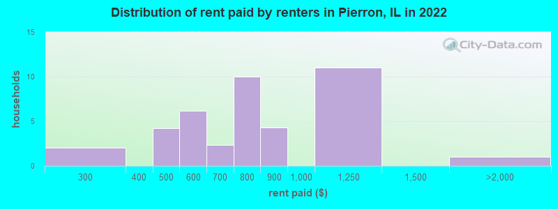 Distribution of rent paid by renters in Pierron, IL in 2022