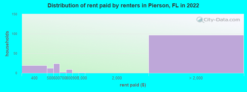 Distribution of rent paid by renters in Pierson, FL in 2022