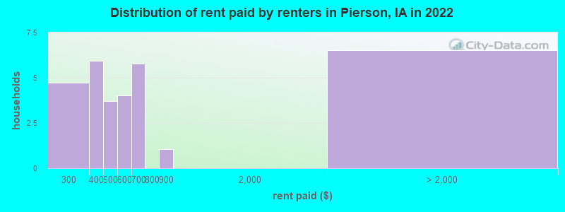 Distribution of rent paid by renters in Pierson, IA in 2022