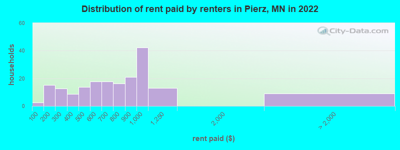 Distribution of rent paid by renters in Pierz, MN in 2022
