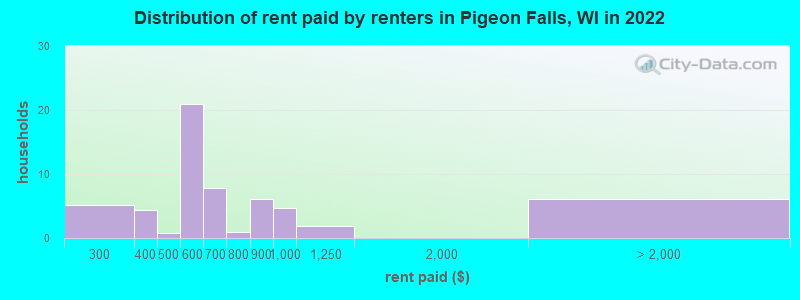 Distribution of rent paid by renters in Pigeon Falls, WI in 2022