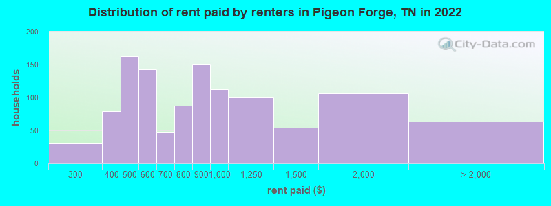 Distribution of rent paid by renters in Pigeon Forge, TN in 2022