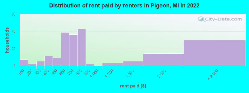 Distribution of rent paid by renters in Pigeon, MI in 2022