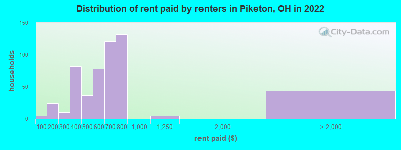 Distribution of rent paid by renters in Piketon, OH in 2022