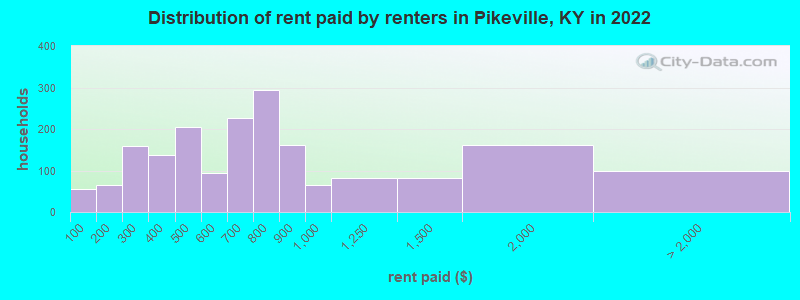 Distribution of rent paid by renters in Pikeville, KY in 2022