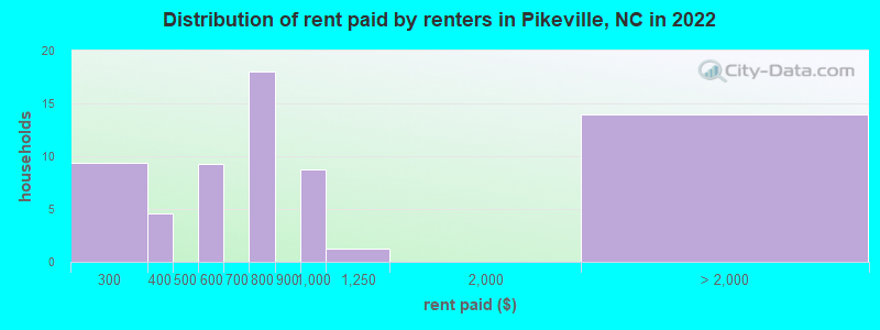 Distribution of rent paid by renters in Pikeville, NC in 2022