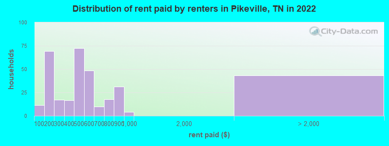 Distribution of rent paid by renters in Pikeville, TN in 2022