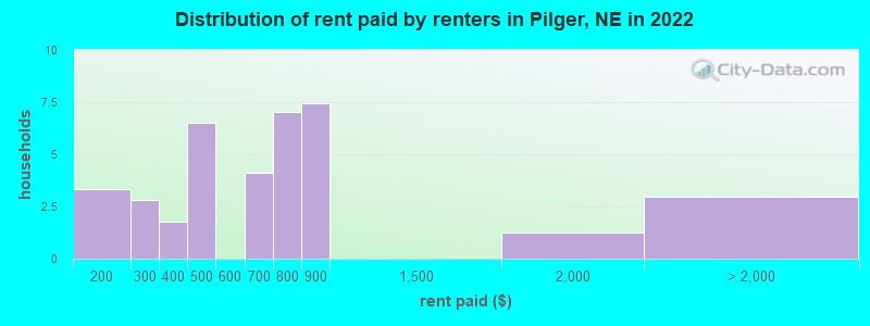 Distribution of rent paid by renters in Pilger, NE in 2022