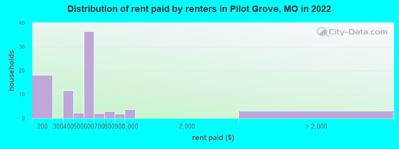 Distribution of rent paid by renters in Pilot Grove, MO in 2022